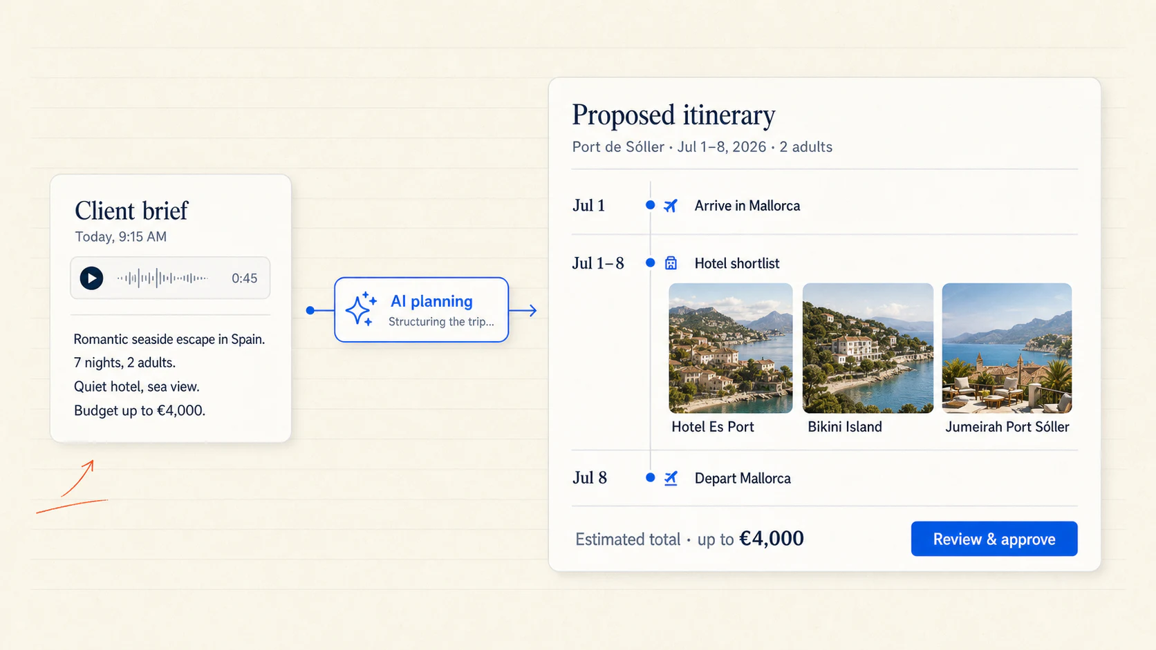A client voice brief flowing into an AI-generated Mallorca itinerary and three-hotel shortlist.